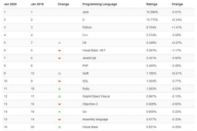 Najpopulárnejšie programovacie jazyky